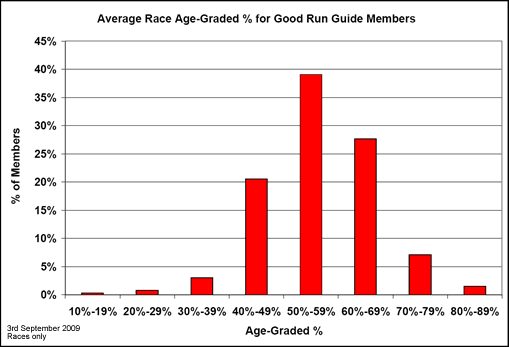 Age-Grades for Good Run Guide Members