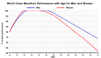 World Class Marathon Performance with Age